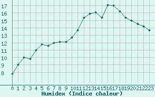 Courbe de l'humidex pour Gros-Rderching (57)