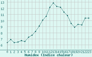 Courbe de l'humidex pour Variscourt (02)