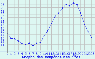 Courbe de tempratures pour Eygliers (05)