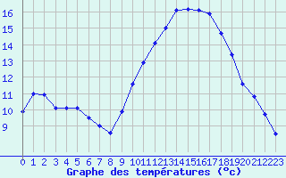 Courbe de tempratures pour Dijon / Longvic (21)