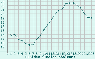 Courbe de l'humidex pour Leucate (11)