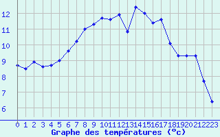 Courbe de tempratures pour Villarzel (Sw)