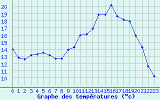 Courbe de tempratures pour Mazres Le Massuet (09)