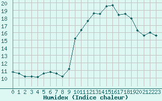 Courbe de l'humidex pour Saint-Jean-de-Vedas (34)