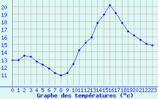 Courbe de tempratures pour La Lande-sur-Eure (61)