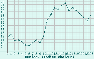 Courbe de l'humidex pour Bulson (08)