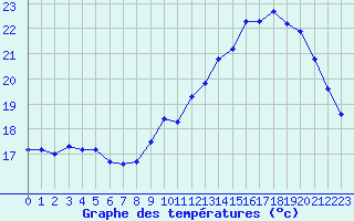 Courbe de tempratures pour Renwez (08)