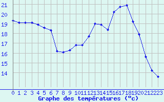 Courbe de tempratures pour La Meyze (87)