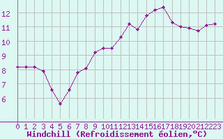Courbe du refroidissement olien pour Sallanches (74)