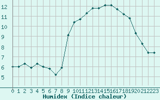 Courbe de l'humidex pour Grimentz (Sw)