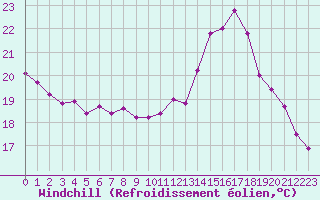 Courbe du refroidissement olien pour Roissy (95)