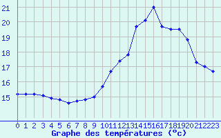 Courbe de tempratures pour Landivisiau (29)