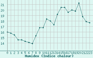 Courbe de l'humidex pour Paris - Montsouris (75)