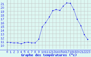 Courbe de tempratures pour Almenches (61)