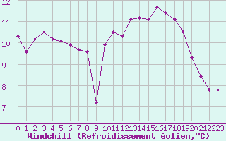 Courbe du refroidissement olien pour Hohrod (68)
