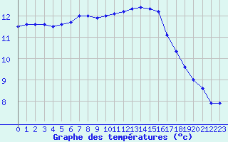 Courbe de tempratures pour Landivisiau (29)