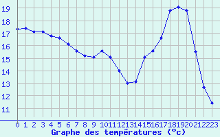 Courbe de tempratures pour Frontenac (33)