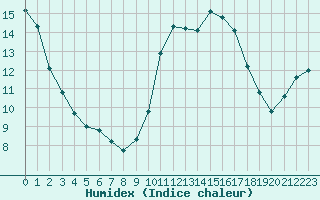 Courbe de l'humidex pour L'Huisserie (53)