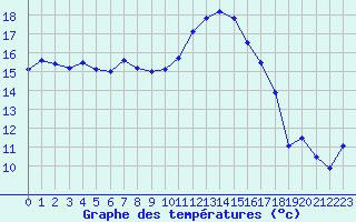 Courbe de tempratures pour Pau (64)