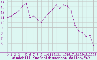 Courbe du refroidissement olien pour Frontenac (33)