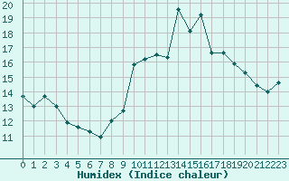 Courbe de l'humidex pour Vannes-Sn (56)