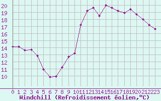Courbe du refroidissement olien pour La Rochelle - Aerodrome (17)