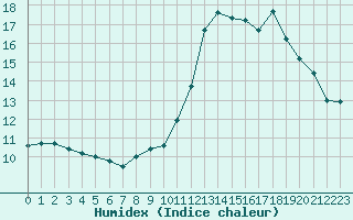 Courbe de l'humidex pour Tarbes (65)