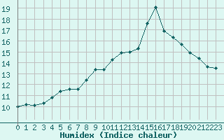 Courbe de l'humidex pour Saint-Bauzile (07)