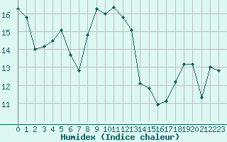 Courbe de l'humidex pour Dijon / Longvic (21)