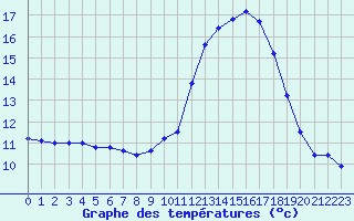 Courbe de tempratures pour Challes-les-Eaux (73)