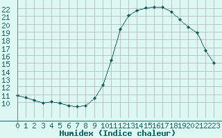 Courbe de l'humidex pour Aizenay (85)