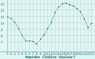 Courbe de l'humidex pour Courcouronnes (91)