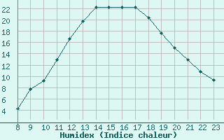 Courbe de l'humidex pour Manlleu (Esp)