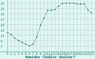 Courbe de l'humidex pour Sermange-Erzange (57)