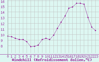 Courbe du refroidissement olien pour Woluwe-Saint-Pierre (Be)