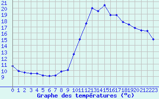 Courbe de tempratures pour Embrun (05)