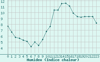 Courbe de l'humidex pour Luc-sur-Orbieu (11)