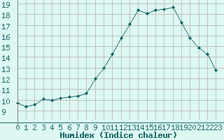 Courbe de l'humidex pour Le Perreux-sur-Marne (94)