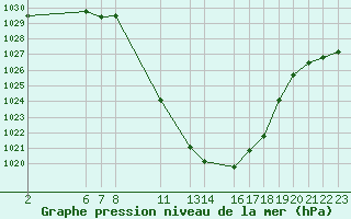 Courbe de la pression atmosphrique pour Sainte-Locadie (66)