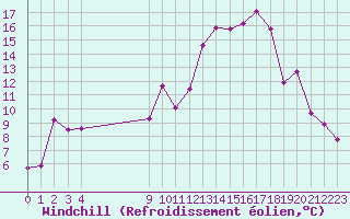 Courbe du refroidissement olien pour Cap Bar (66)