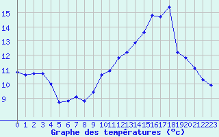 Courbe de tempratures pour Saclas (91)