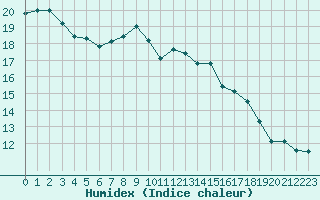 Courbe de l'humidex pour Ploumanac'h (22)