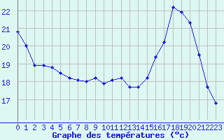 Courbe de tempratures pour Sandillon (45)