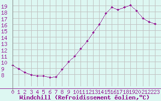 Courbe du refroidissement olien pour Roissy (95)