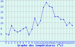 Courbe de tempratures pour Cap Cpet (83)