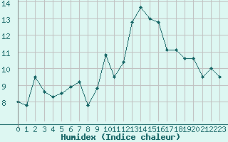 Courbe de l'humidex pour Cap Cpet (83)