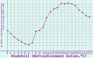 Courbe du refroidissement olien pour Saint-Philbert-sur-Risle (27)