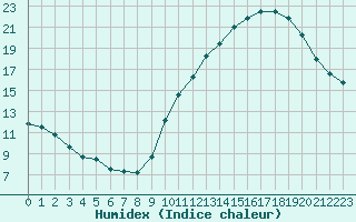 Courbe de l'humidex pour Champagne-sur-Seine (77)