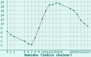 Courbe de l'humidex pour Saint-Haon (43)