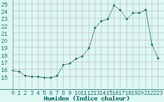 Courbe de l'humidex pour Thomery (77)